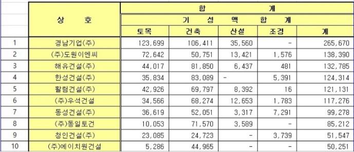 (주)에이치원건설 충청권 건설사 '톱 10'에 진입